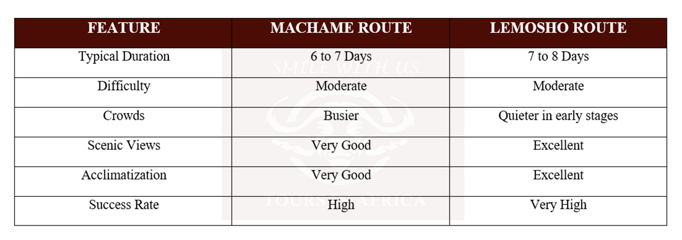 Kilimanjaro Machame Route vs Lemosho Route